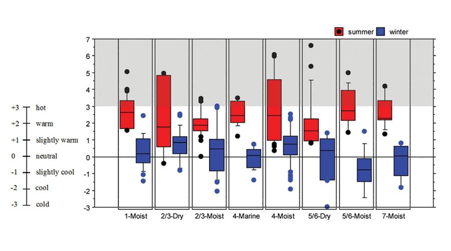 Fig. 8. Median of PMV with percentile variables for climate zones in summer and winter
